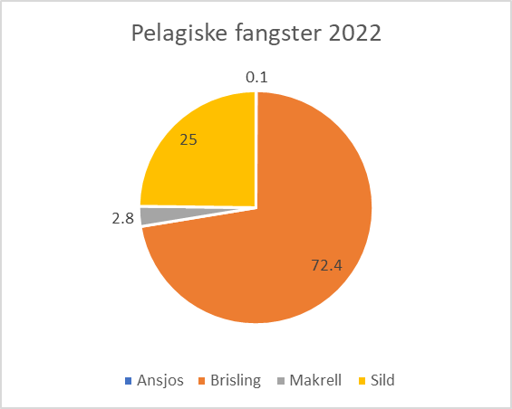 Kakediagram med relativ fordeling av pelagiske fangster per art i området.