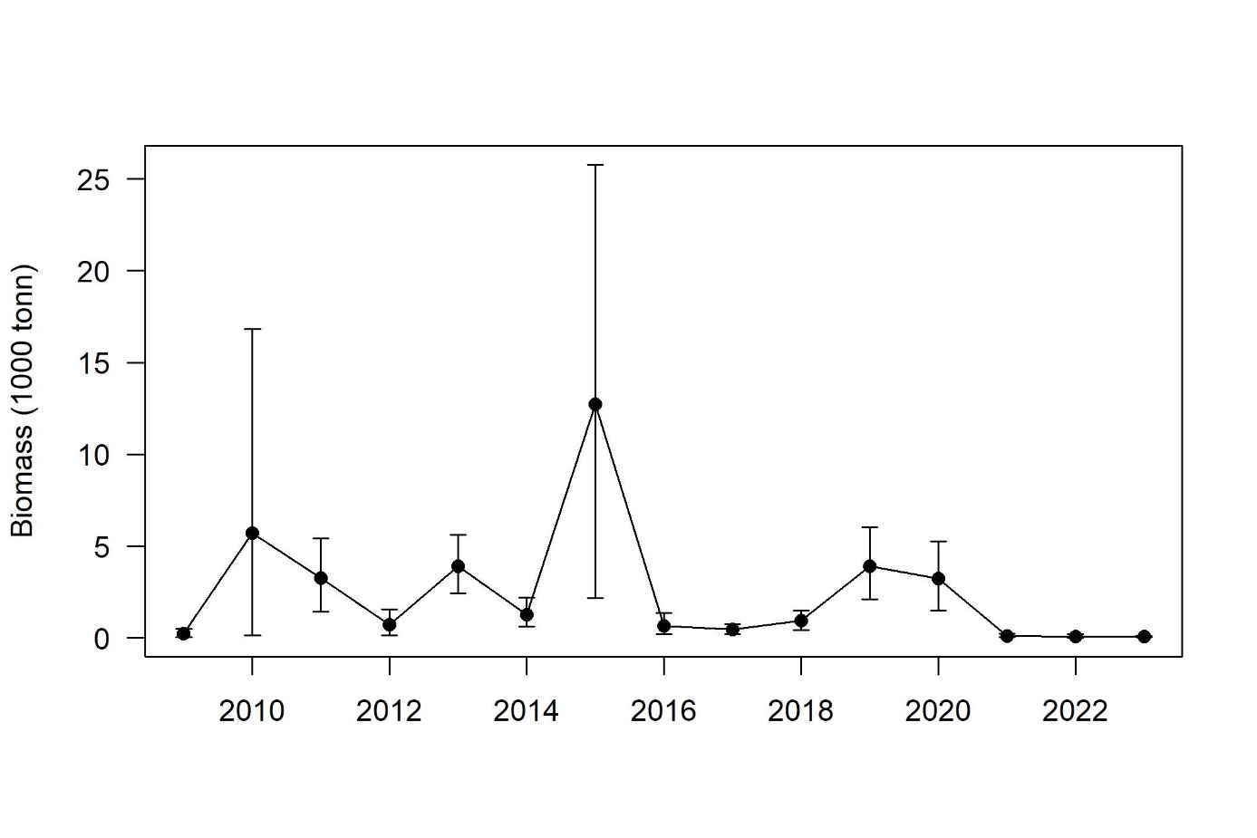 Figur 13 Estimert biomasse av tobis (alder 1+) med konfidensintervall (5-95%) forvaltningsområdene 5 (Vikingbanken) per år.