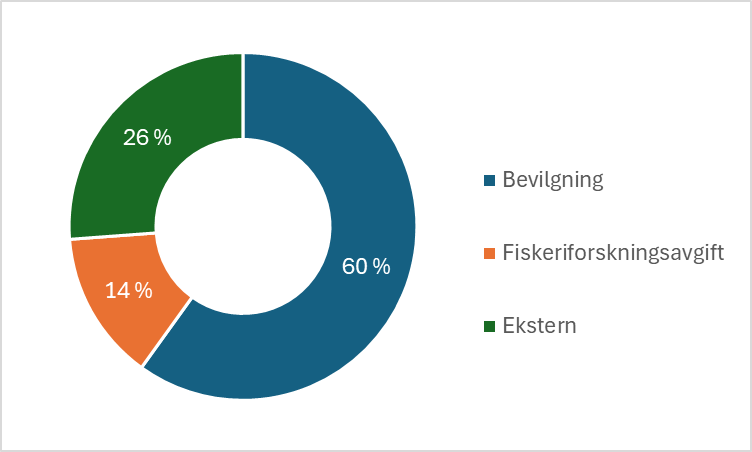 Figur som viser instituttets finansieringskilder 2024