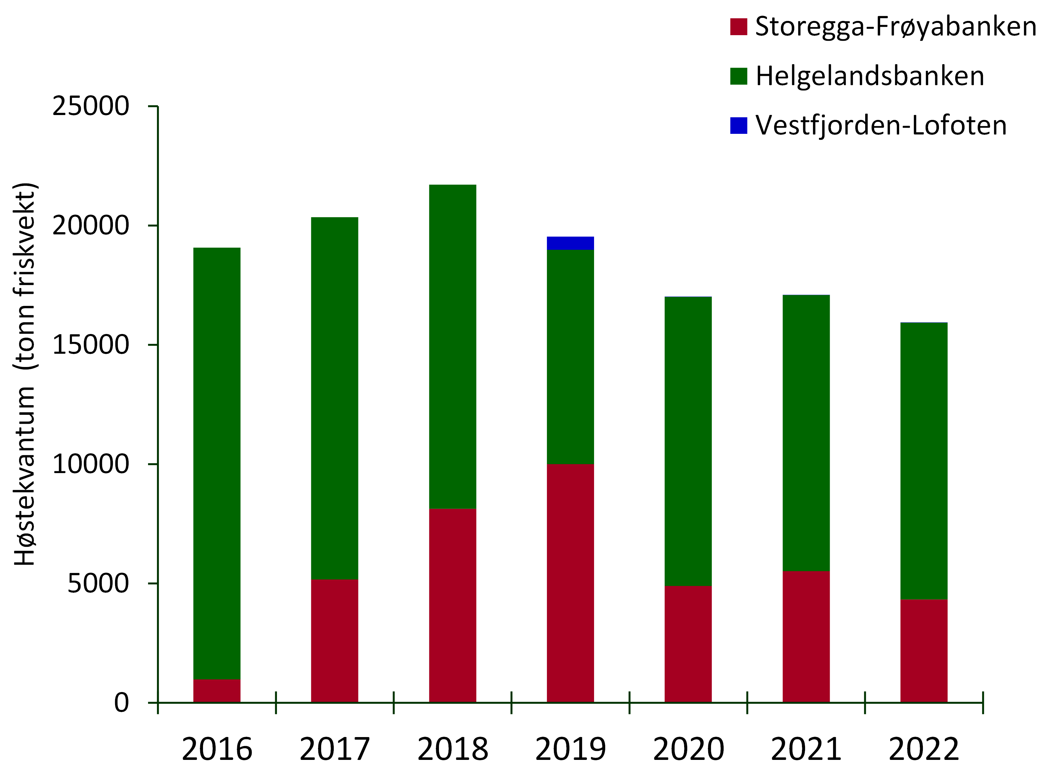 Figur som viser årlig høstekvantum av grisetang i Norge 2016-2022