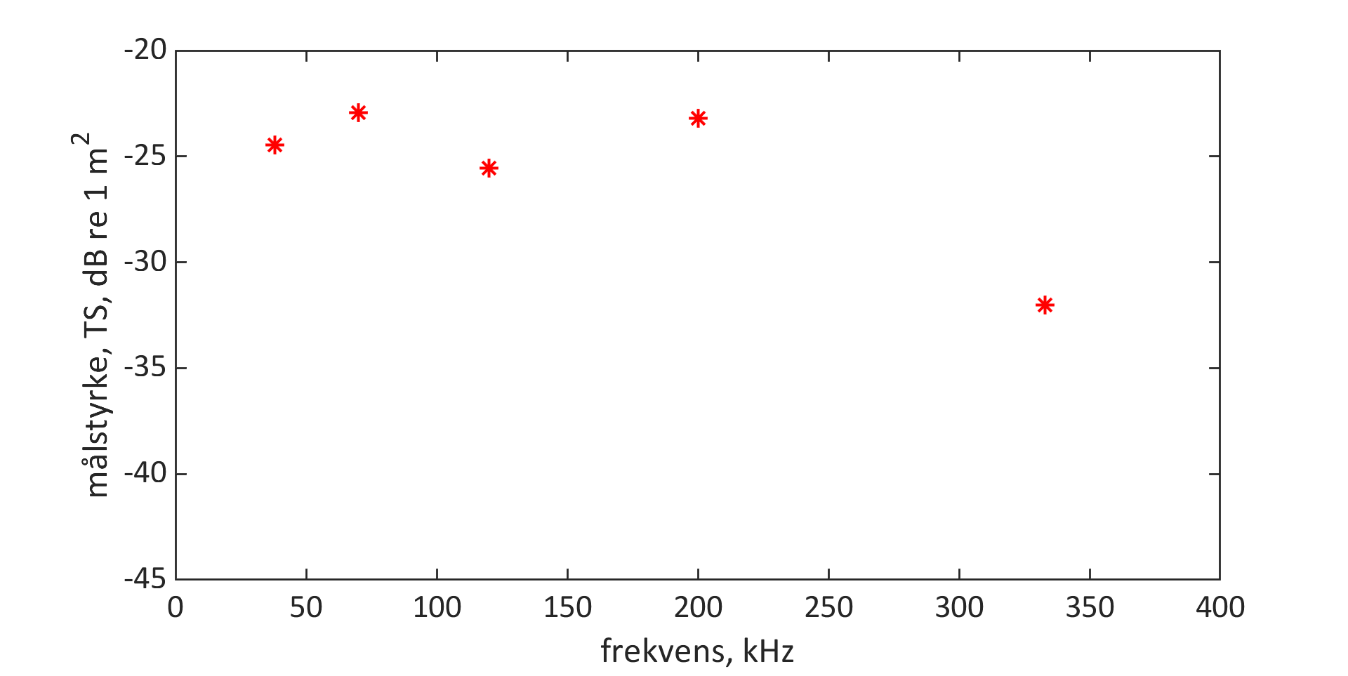 Graf som viser ei frekvenskurve frå smalband. 