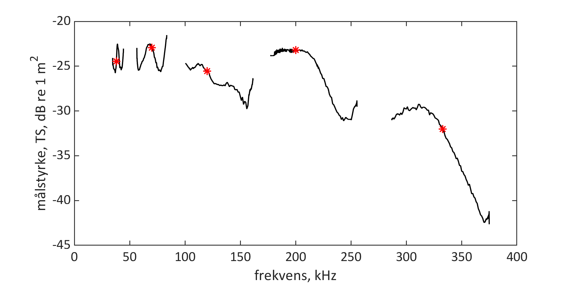 Graf som viser frekvenskurve frå breiband