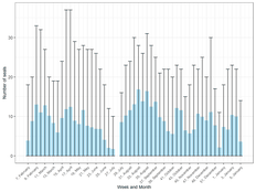 En graf som viser at det var høgstenotering av selar i april, men i snitt mest sel på land i august