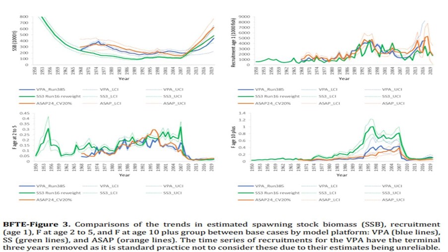 Figur 1. for østlig makrellstørje. Sammenligning av utvikling for estimert gytebestand, rekruttering og fiskedødelighet