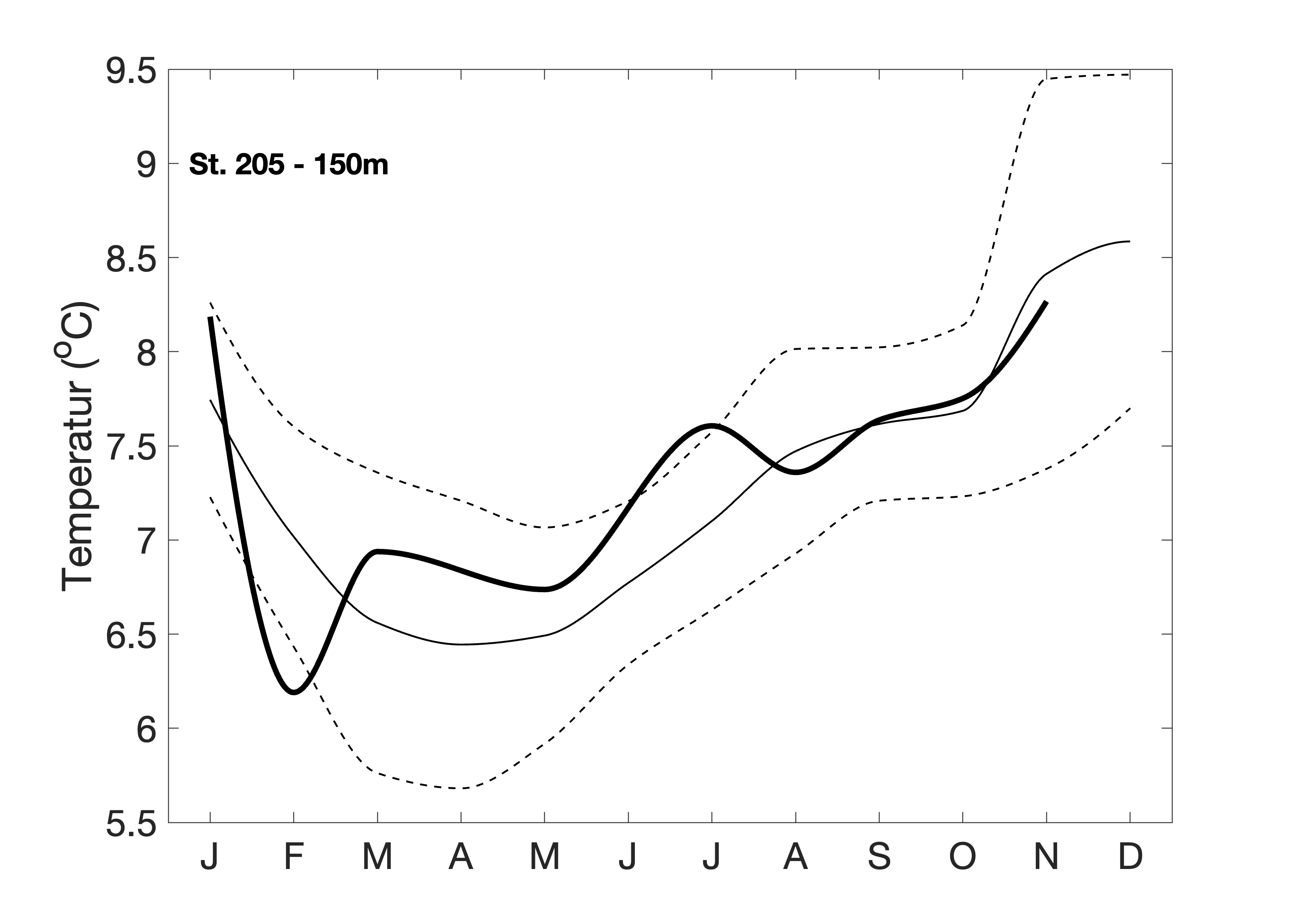 Figur 2. Temperatur og saltholdighet på 150 m dyp basert på målinger i 2024 ca. 10 km utenfor Torungen Fyr