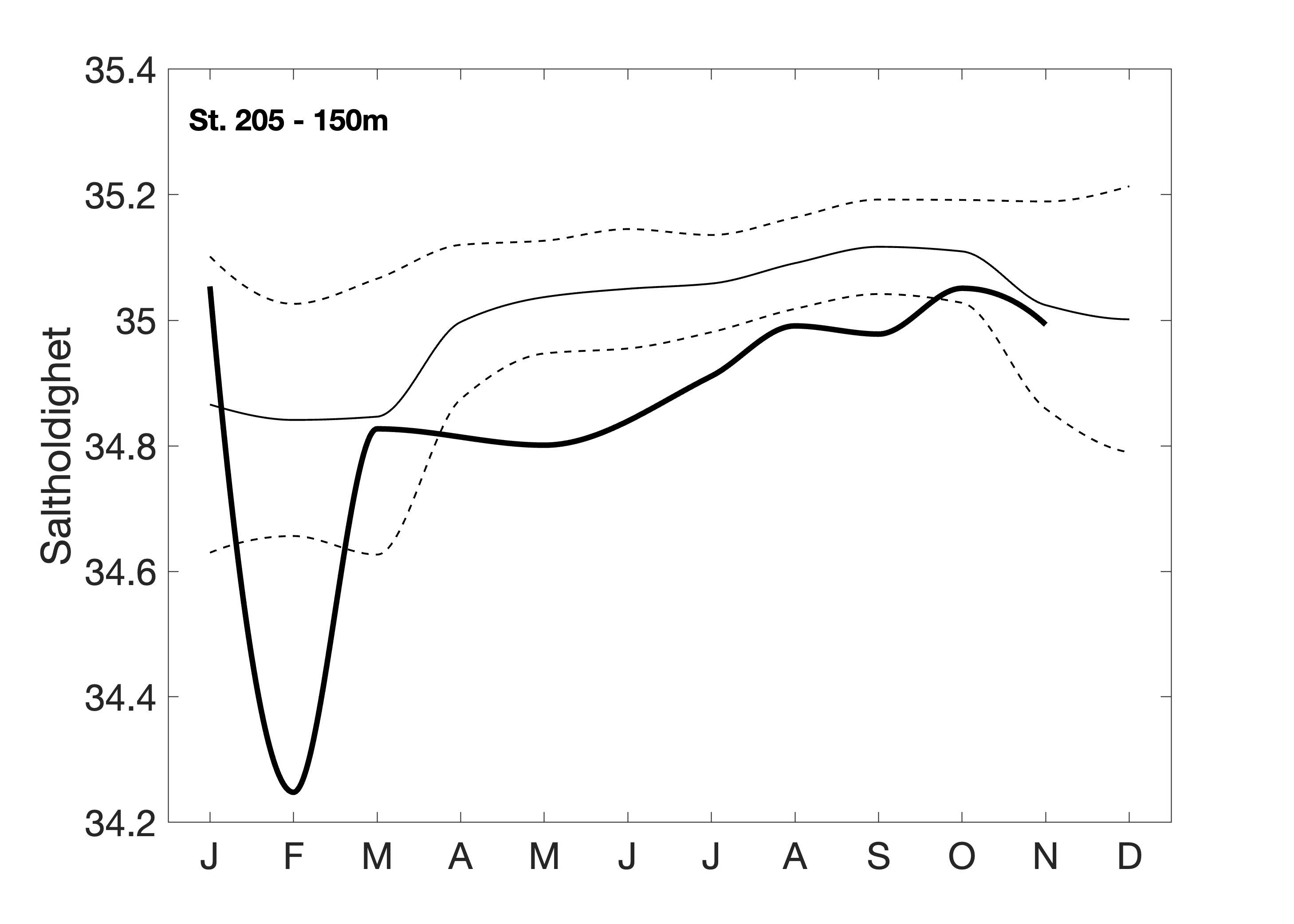 Figur 2. Temperatur og saltholdighet på 150 m dyp basert på målinger i 2024 ca. 10 km utenfor Torungen Fyr ved Arendal. 