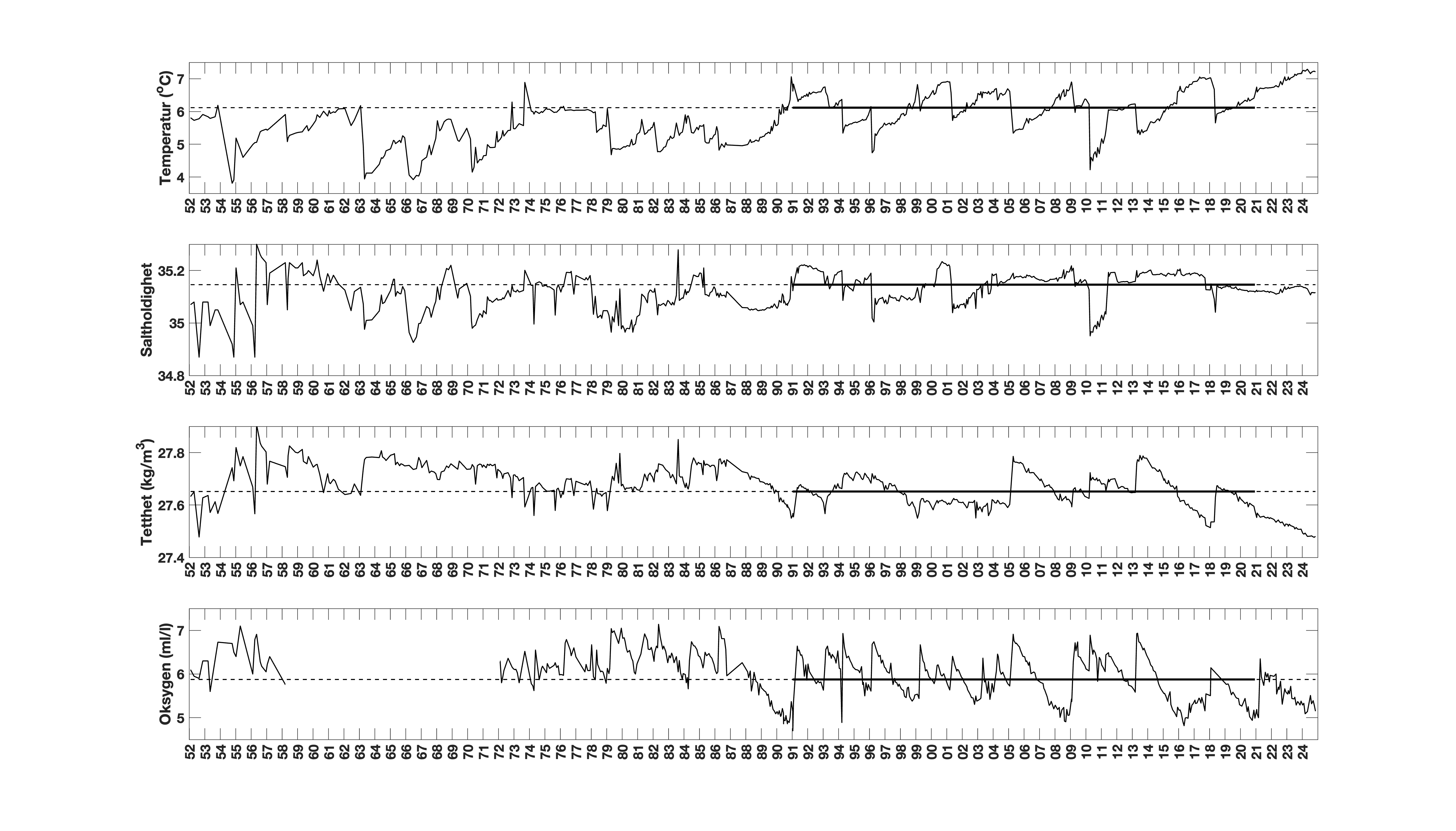 Figur 3. Temperatur (oC), saltholdighet, tetthet (kg/m3) og oksygen (ml/l) på 600 meters dyp i Skagerrakbassenget for årene 1952-2024. Stiplete linjer angir langtidsmidlet for referanseperioden 1991-2020.