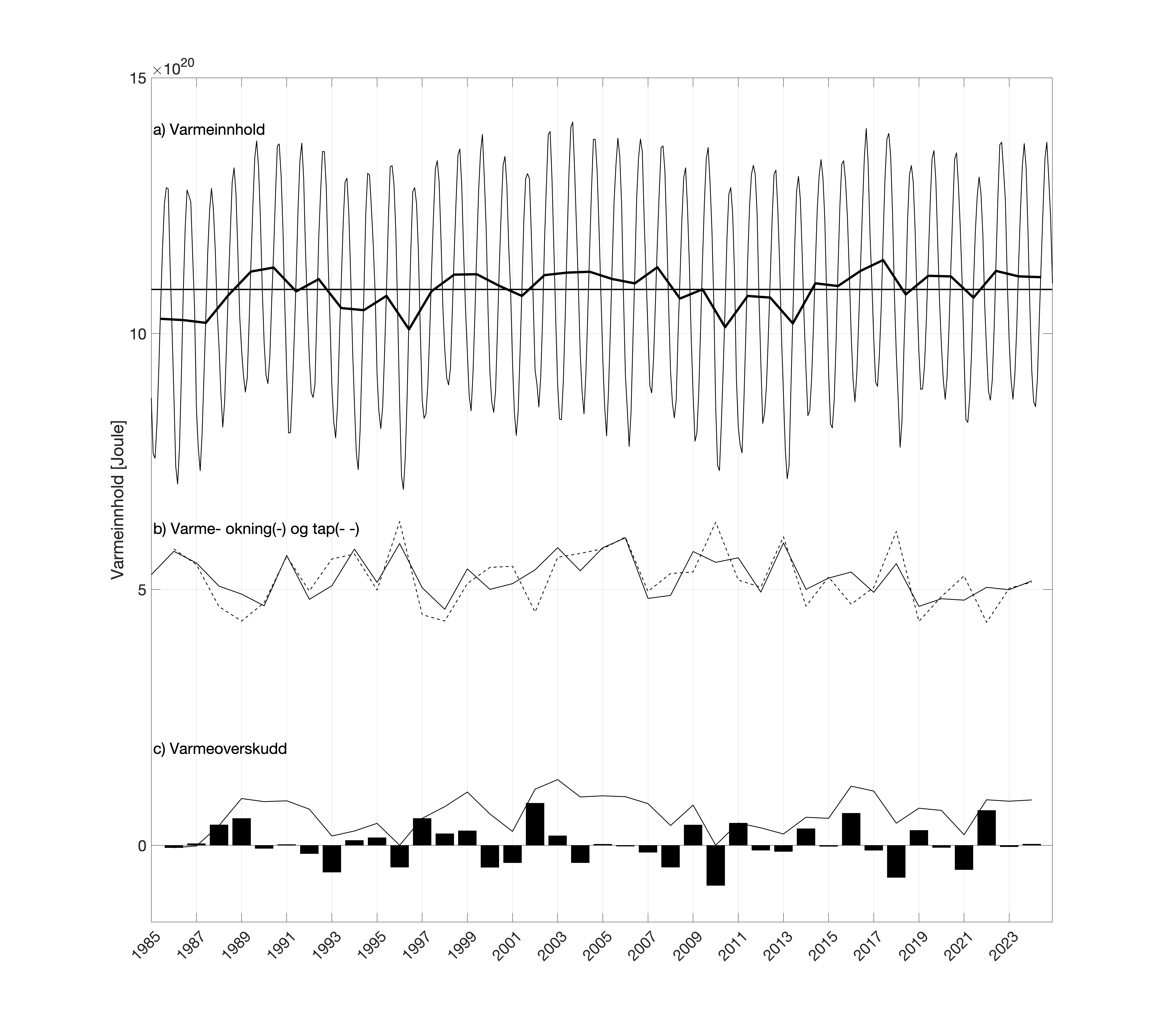 Figur 5. a) Modellert varmeinnhold i Nordsjøen for perioden 1985-2024. Måneds- og årlige verdier er vist hhv. med tynn og tykk linje