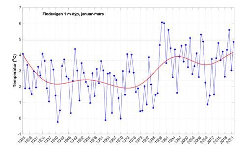 Grafen viser en økning i vintertemperaturen ved i Flødevigen