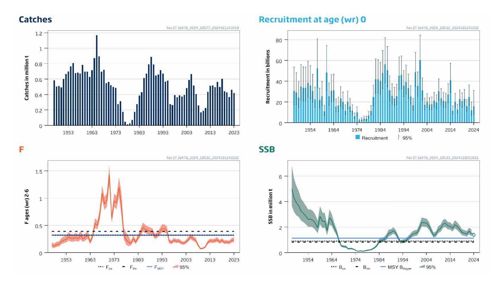 Fire grafer som viser fangster, rekruttering og bestandsutvikling for nordsjøsild fra 1950-tallet til 2023