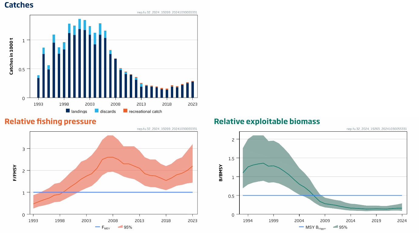 Tre grafer som viser fangst, relativt fiskepress og relativt utnyttbar biomasse.