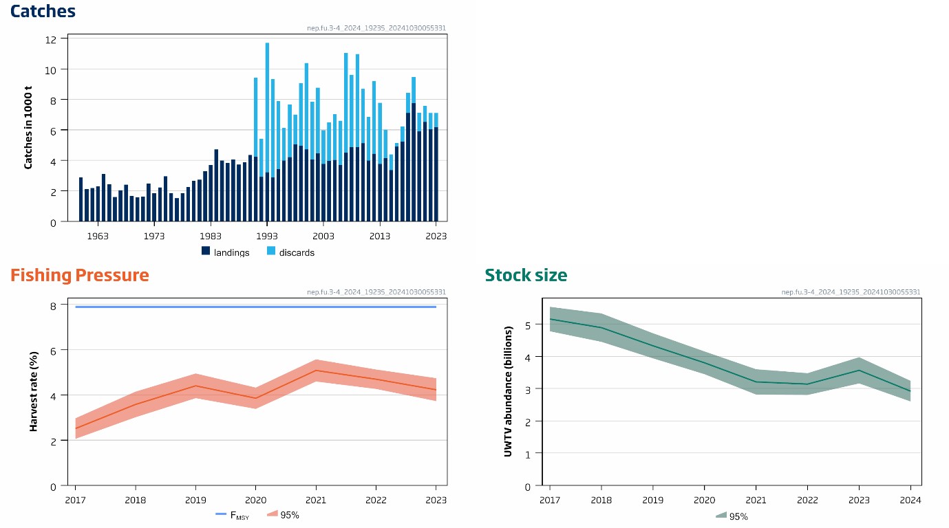 Tre grafer som viser fangst, fisketrykk og bestandsstørrelse