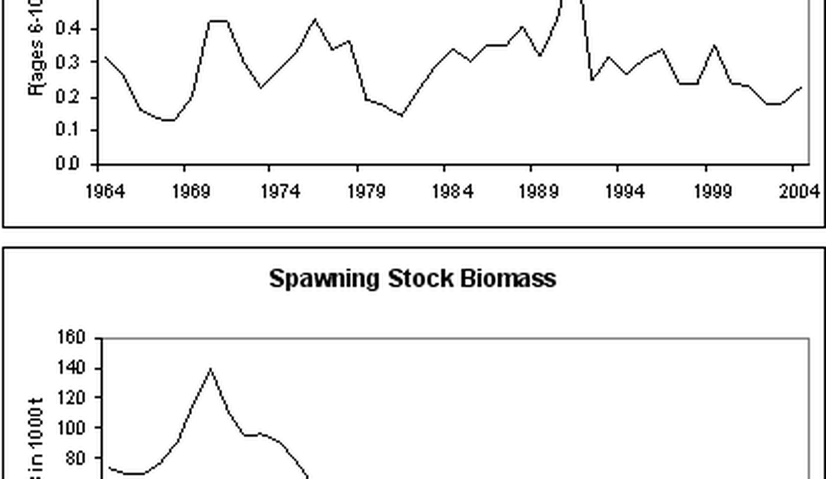 
Grafer som viser historisk utviklinge i fiskedødelighet og gytebiomasse