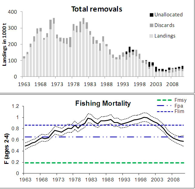 Totale landinger og fiskedødelighet