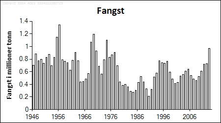 Fangst