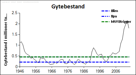 Gytebiomasse