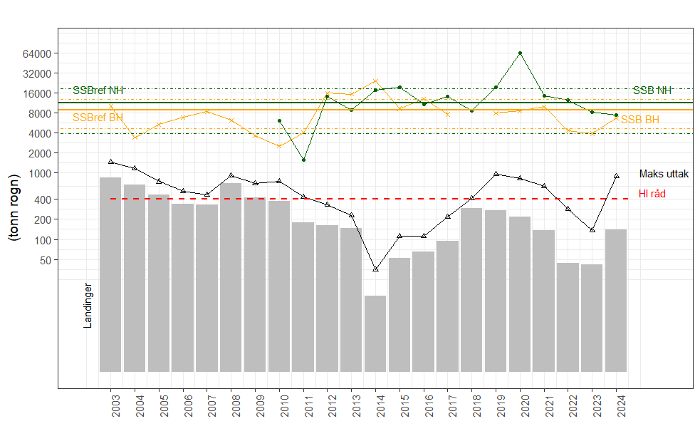 En figur som viser gytepotensial (SSBproxy) av rognkjeks (Cyclopterus lumpus) i Barentshavet (BH) og Norskehavet (NH). 