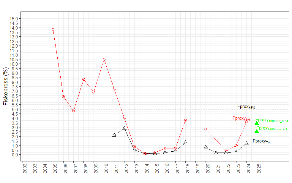 En figur som viser fiskepresset estimert som prosentandel av landingene delt på gytepotensialet for Barentshavet 