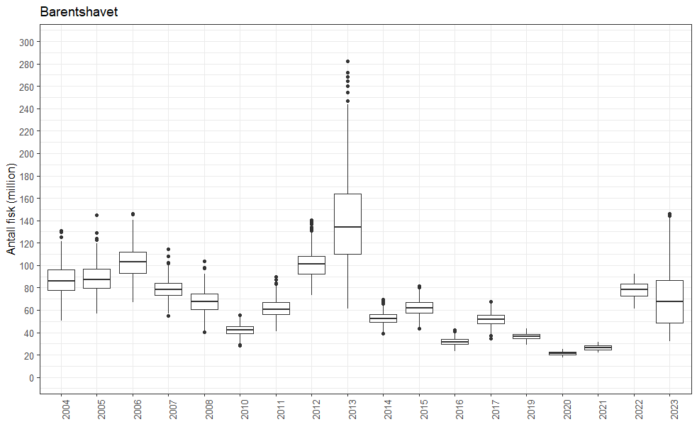 En figur som viser antall rognkjeks (Cyclopterus lumpus) i Barentshavet estimert fra Økosystemtoktet i Barentshavet. 