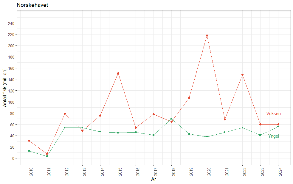 En figur som viser antall rognkjeks (Cyclopterus lumpus) i Norskehavet estimert fra IESSNS-undersøkelsen (International Ecosystem Survey in the Nordic Seas).