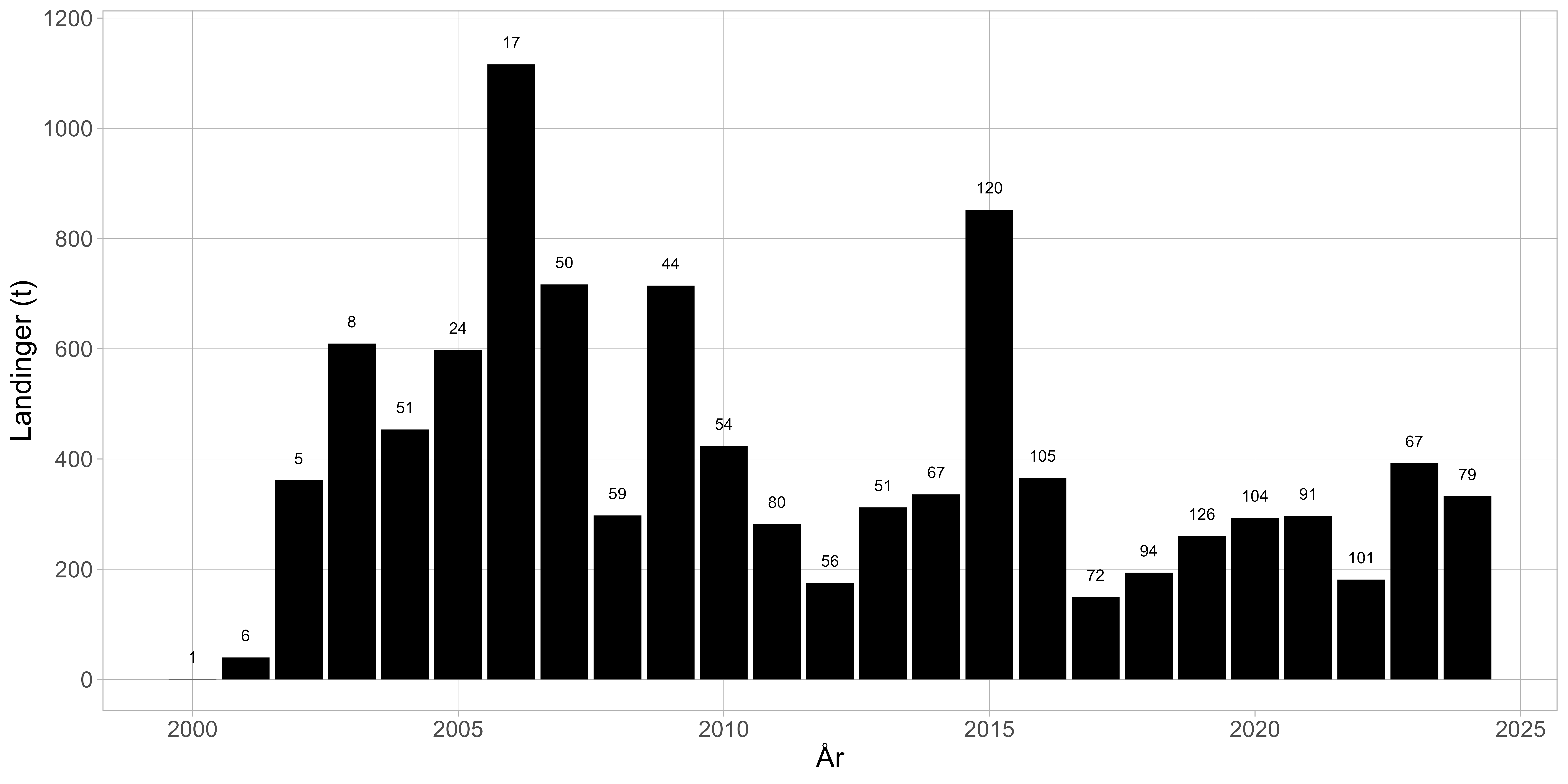 Stolpediagram med landinger fra frifiskeområdet 2000 til 2024. 