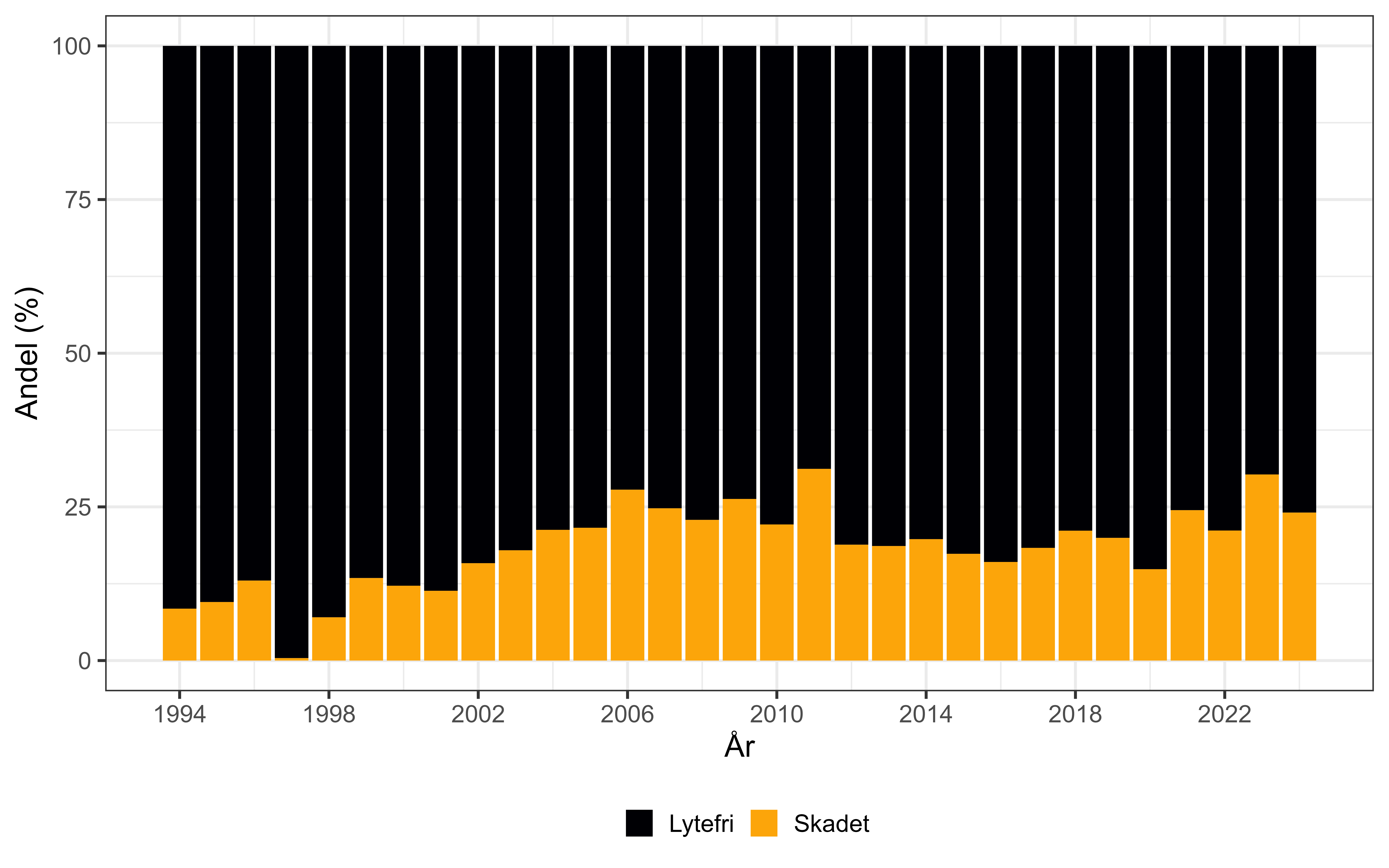 Figur som viser andel skadet og lytefri krabbe over tid. vises som todelte søylediagram. Andelen skadet krabbe varierer mellom 15 og 30 %. Ca. 25% for 2024.