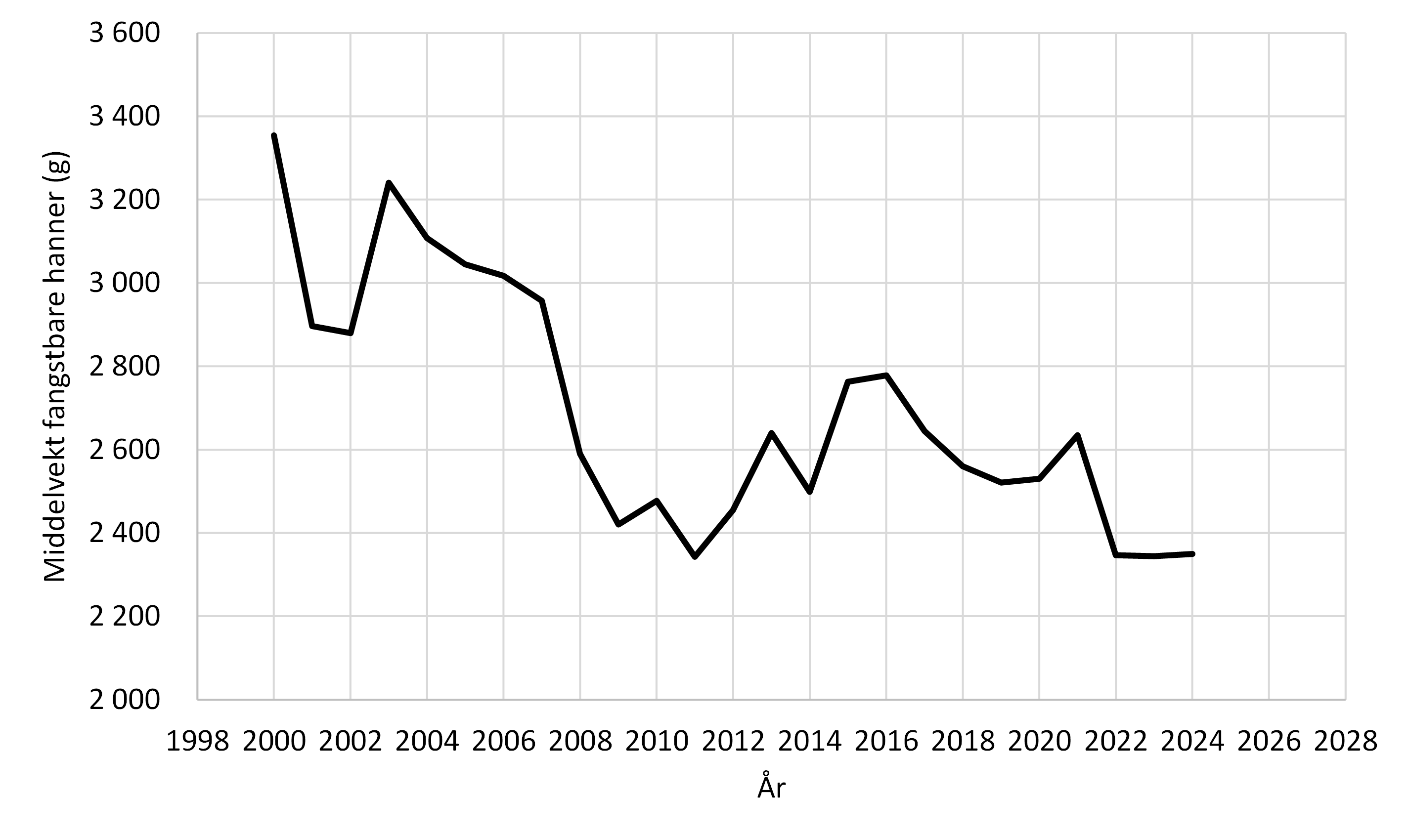 Graf som viser gjennomsnittsvekt av krabbe over minstemålet. Vekten i år ligger på samme nivå som i fjor. 