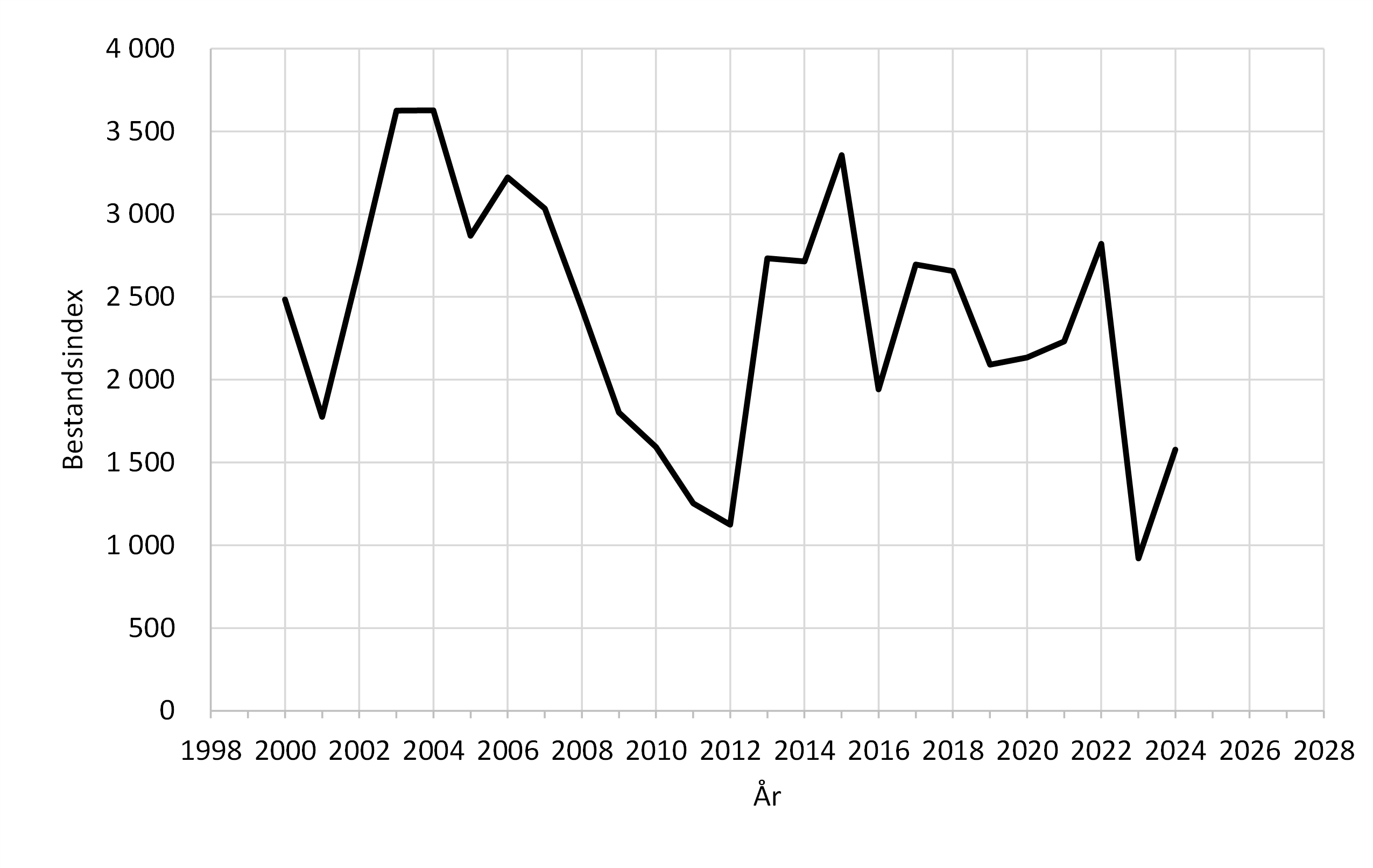 Graf som viser variasjon i bestandsindeksen over år. Indeksen var lavere i 2023 enn på flere år, og har økt i 2024. 