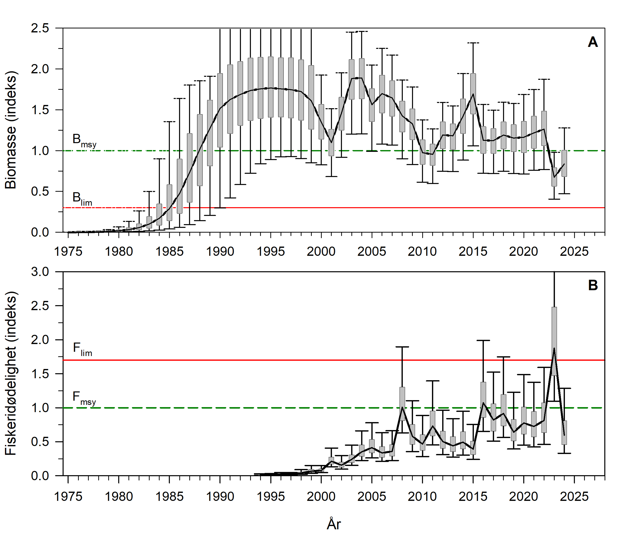 figur med to paneler som viser biomasse og fiskeridødelighet som boksplot over tid. 