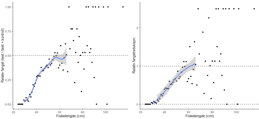 Relativt fangst av torsk p = (test / (test + kontroll) til venstre. Relativ fangstreduksjon r = (p/(1-p) til høyre.