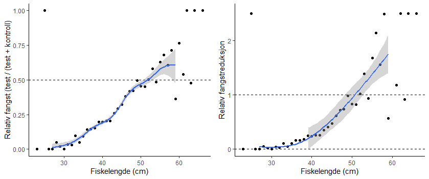 Scenario med antatt lik fangsteffektivitet av hyse 50-60 cm i både test og kontroll. 
Relativt fangst av hyse p = (test / (test + kontroll) til venstre. Relativ fangstreduksjon r = (p/(1-p) til høyre.