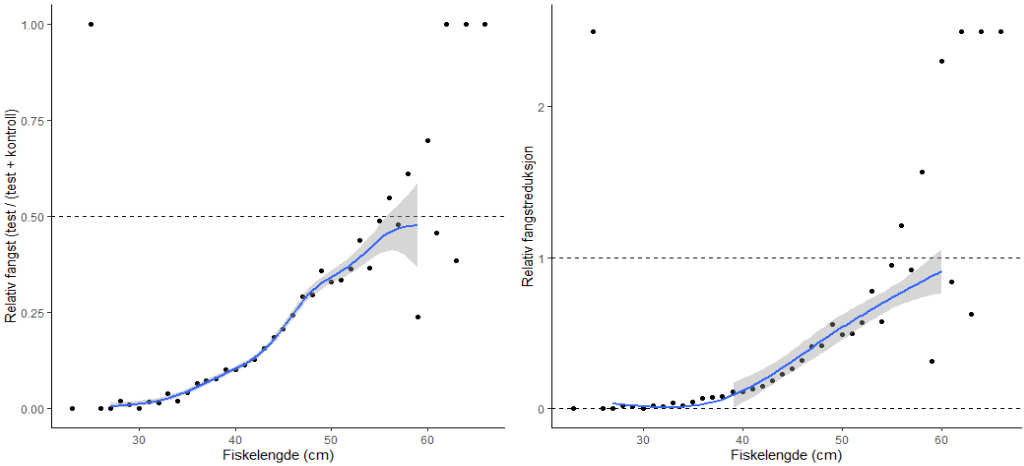 Scenario med antatt lik fangsteffektivitet av fisk 57 cm og større cm i både test og kontroll. 
Relativt fangst av hyse p = (test / (test + kontroll) til venstre. Relativ fangstreduksjon r = (p/(1-p) til høyre.