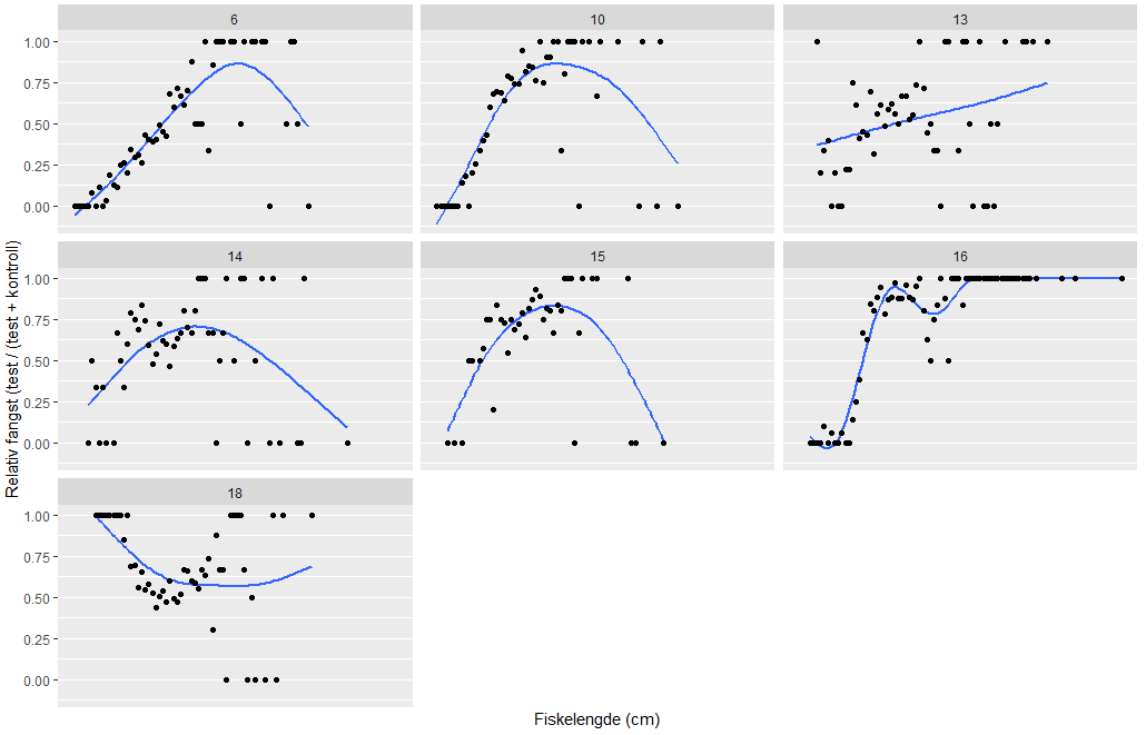 Relativ fangst av torsk i testsekk (test / (test + kontroll) som funksjon av lengde for alle gyldige par. Tross noe mellom-har variasjon, er seleksjonseffekten av forlengelsen med SP tydelig.