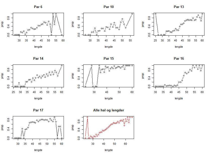 Relativ fangst av hyse i testsekk (test / (test + kontroll) som funksjon av lengde for alle gyldige par. Tross noe mellom-har variasjon, er seleksjonseffekten av forlengelsen med SP tydelig.