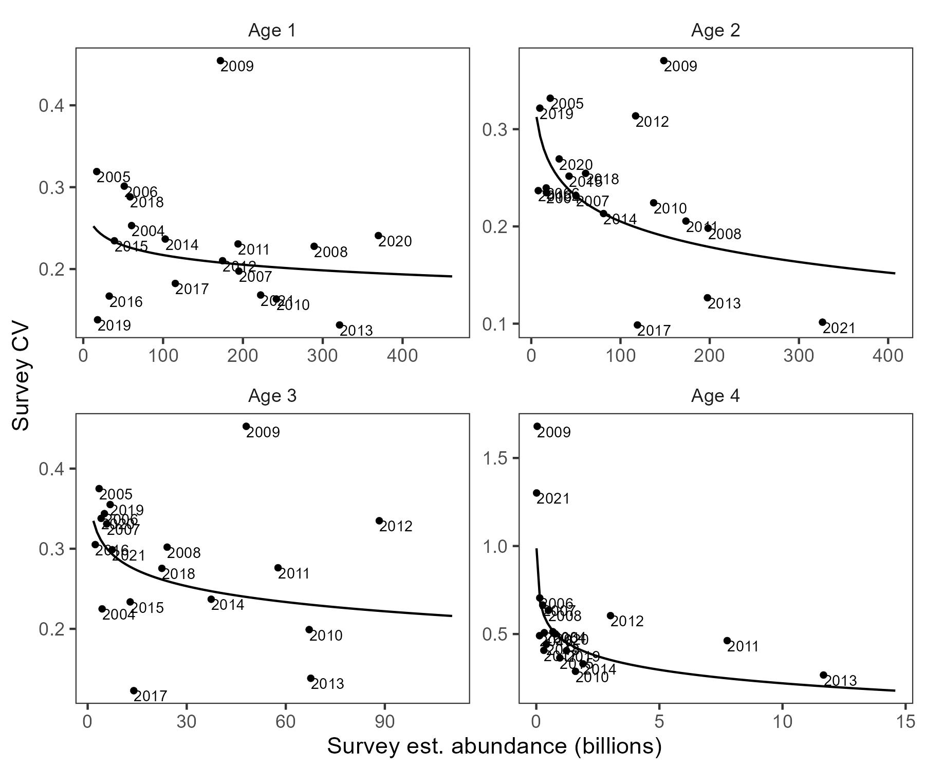 Figure 3: Data of and log-linear model fits to sampling variance expressed as CV of abundance as a function of abundance at age for the survey years 2004-2021. These data are the same as those shown in Figure 8 of BS3 in WKCAPELIN (2023).