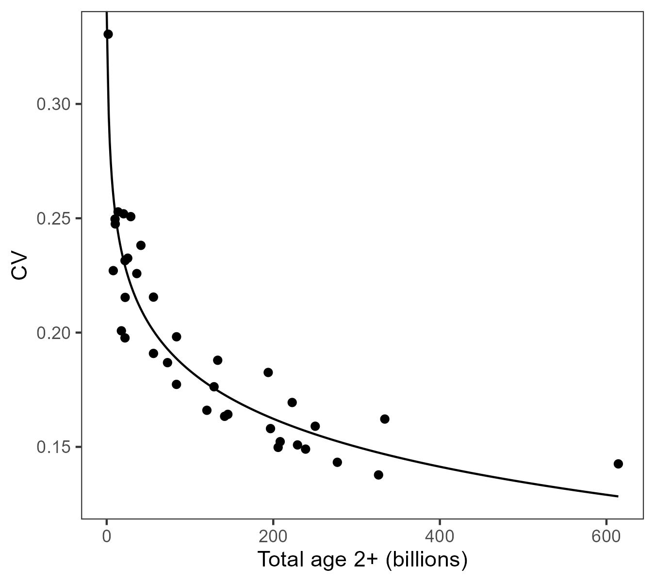 Figure 6: The CVs (y-axis) and means (x-axis) of distributions of the autumn (October 1) total age 2+ abundance from 1987-2022 as generated during OM conditioning. The curve is a log-linear model fit to the points.