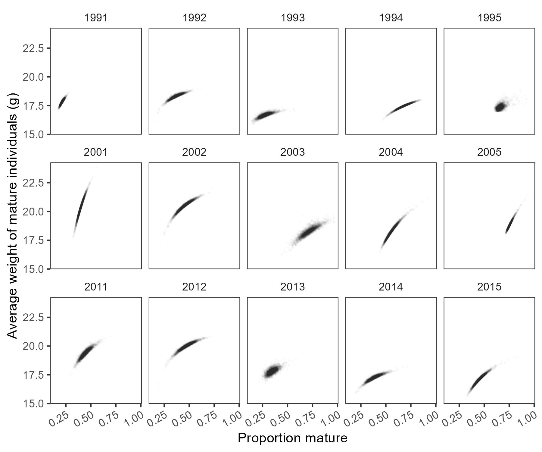 Figure 8: Average weight of maturing individuals (grams) with the corresponding proportion maturing for each iteration and year of a subset of years from the historical period. Individual points were generated during OM conditioning and are the result of propagated uncertainty in numbers-at-age.