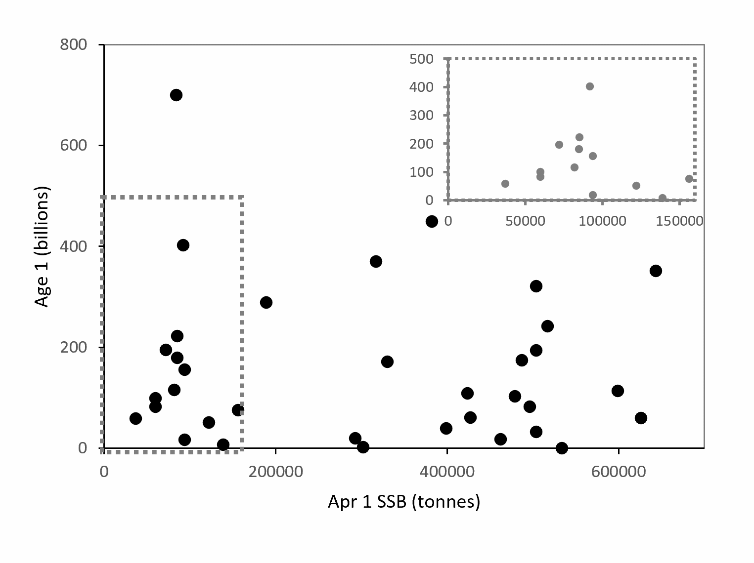 Figure 2: Barents Sea capelin recruitment (in billions age 1) as a function of estimated spawning-stock biomass (SSB) on April 1. April 1 SSB and recruitment estimates are taken from the assessment summary for capelin provided in the 2023 IMR-PINRO report series (https://www.hi.no/hi/nettrapporter/imr-pinro-en-2023-8). The inset panel to the upper right is the SSB-R plotted with both axes truncated.