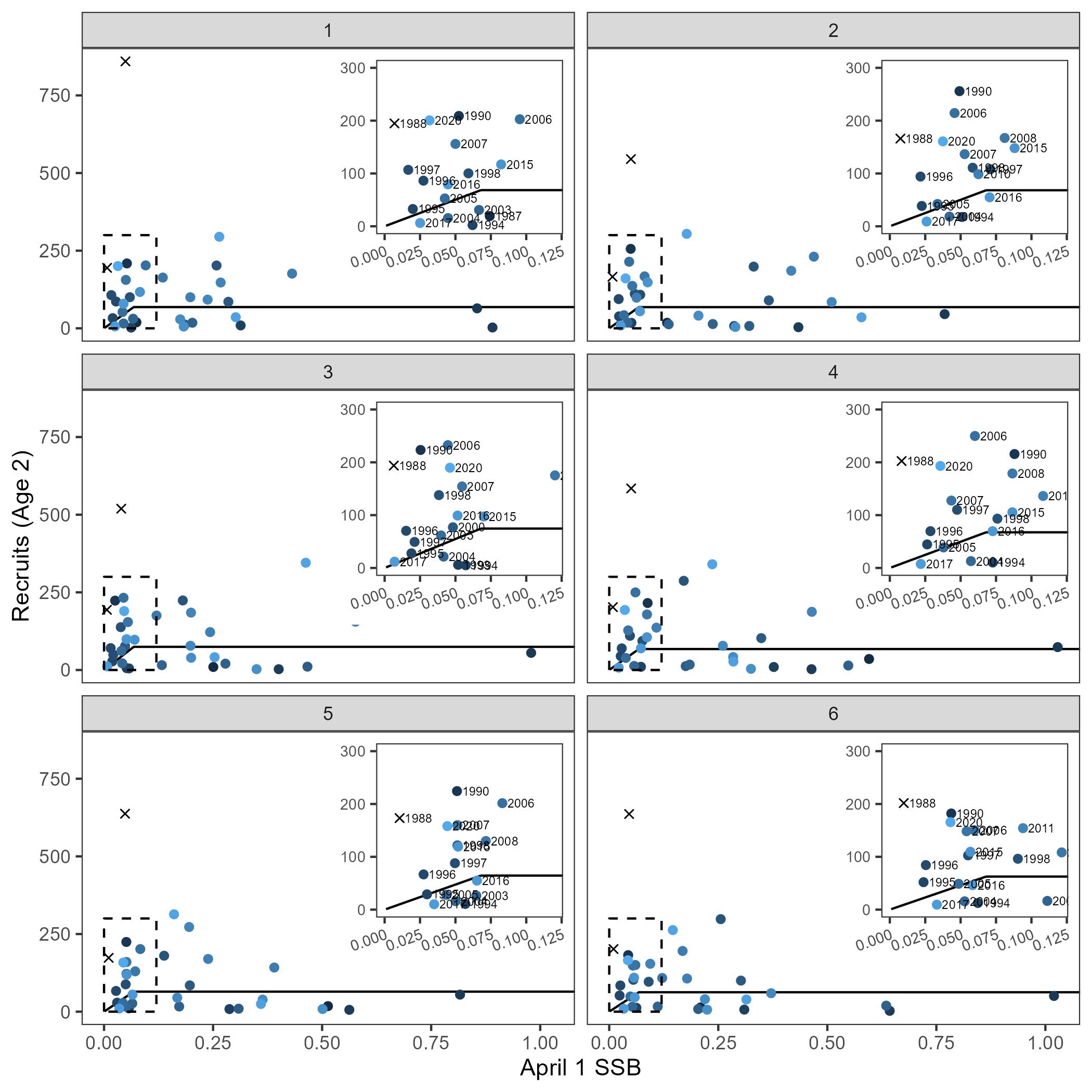 Figure 4: Hockey-stick model fits to SSB-recruitment pairs from six iterations generated with OM conditioning. SSB is in million tonnes and recruitment in billions of age 2 individuals. Breakpoints are fixed at SSB=68,000 tonnes. An inset panel within each subplot displays a closer view of the SSB-recruitment pairs with year labels near the origin. The ‘X’ data points are not fit with the hockey-stick model.