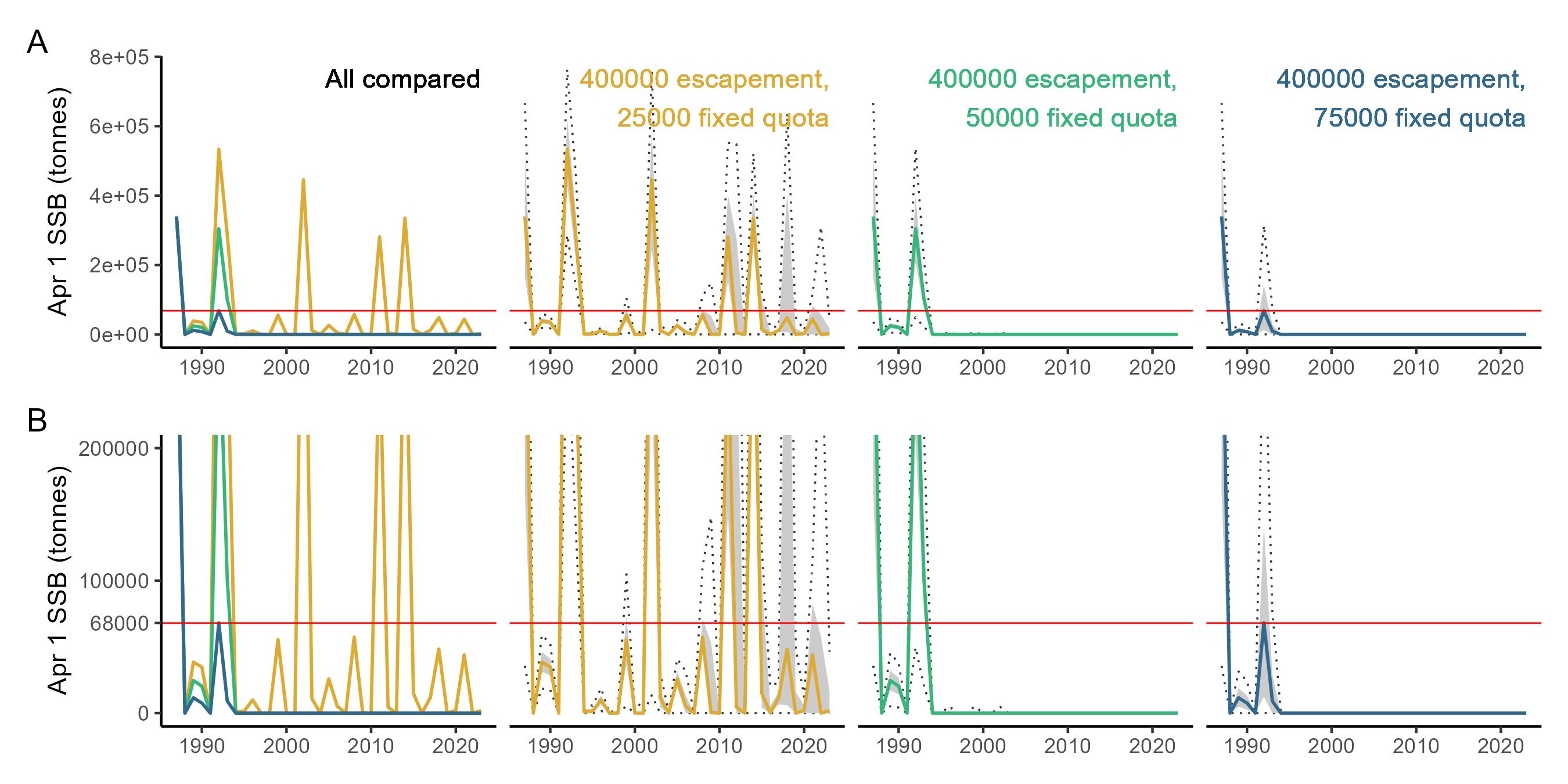 Figure 14: Hindcast MSE projections of April 1 SSB with uncertainty for Bescapement=400,000 tonnes and alternative fixed minimum quotas. The same curves are shown in both the top (A) and bottom (B) rows, where row (B) plots display a narrower range of SSB. The solid lines represent the medians across iterations, shaded regions the inner 50th quantile, and dashed lines the inner 90th quantile of the annual SSB distributions (upper is the 95th and lower is the 5th percentile). SSB distributions include 2,779 iterations.