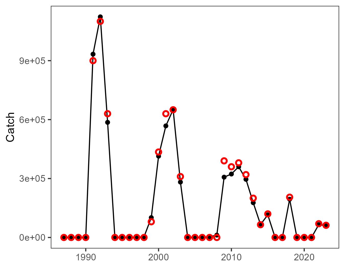 Figure 9: Historical annual quotas and the corresponding catches from 1987-2023.