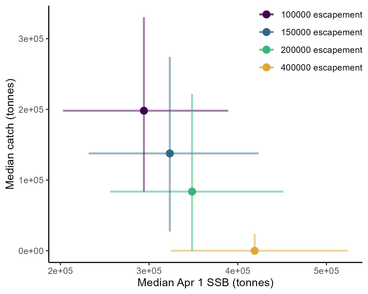 Figure 13: Tradeoff between average catch (y-axis) and SSB (x-axis) of the years the fishery opened for each escapement rule without fixed minimum quotas. The points show the medians and the lines show the inner 90th quantile of the catch and SSB distributions. Averages and quantiles are computed over 2,779 iterations.