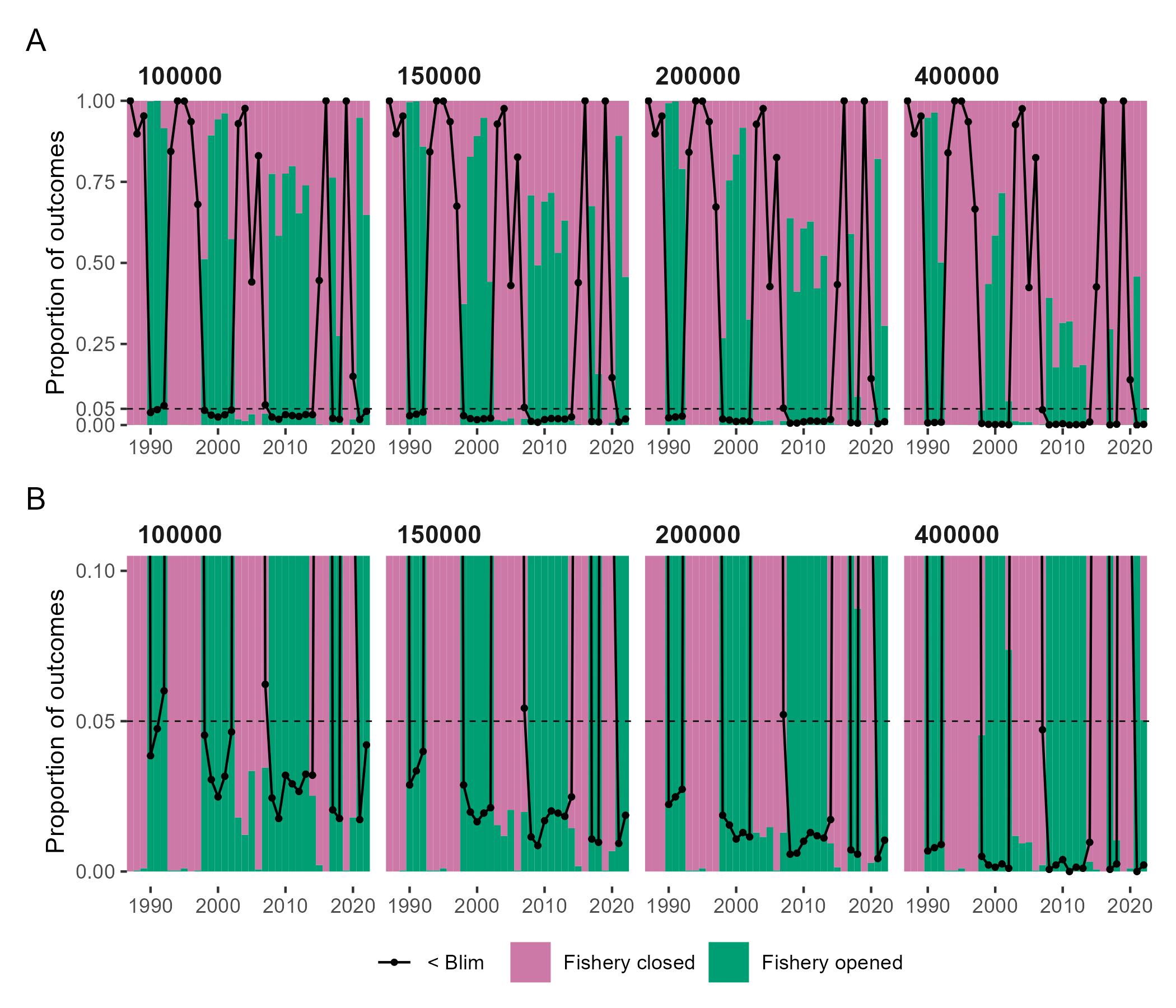 Figure 19: Annual probabilities of fishery openings (green, closed is red) and April 1 SSB (black lines) having declined below Blim (68,000 tonnes) for each escapement rule when true survey CV is larger by a factor of 1.5 than the assumed survey CV in the management strategy. The same data are shown in both the top (A) and bottom (B) rows, where row (B) plots display the low end of the range of proportions. Probabilities are computed over 2,779 iterations.