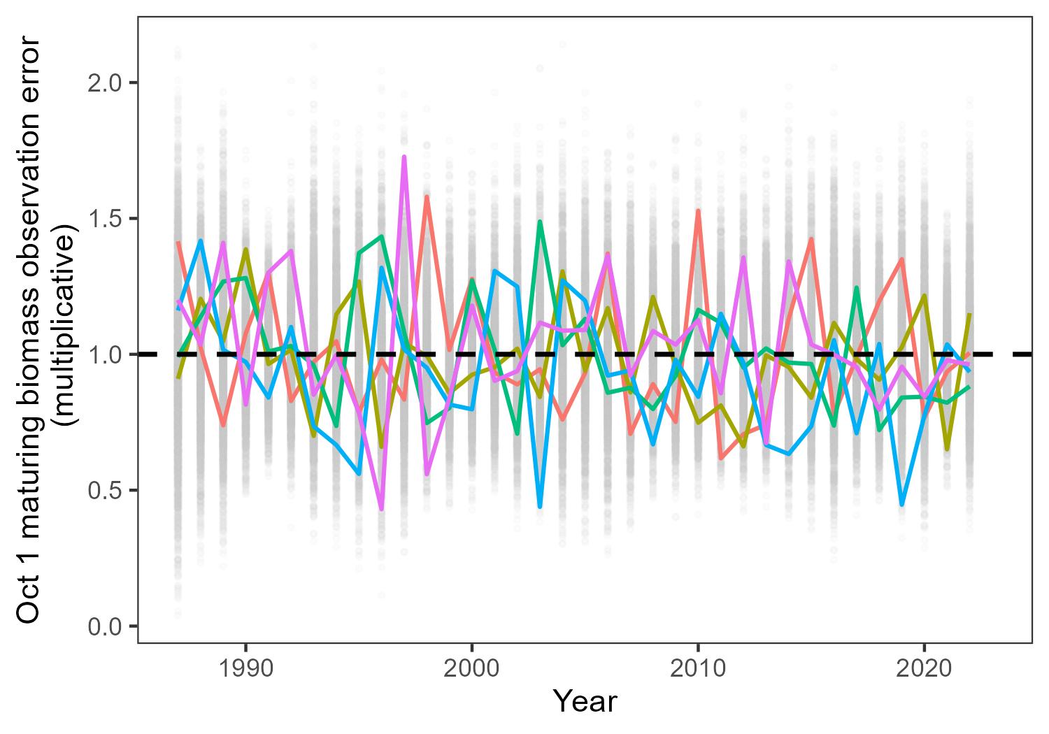 Figure 5: Annual distributions of observation errors for October 1 maturing biomass. All generated errors are shown (grey points) as well as five sample trajectories of observation error over the projection period (colored lines).