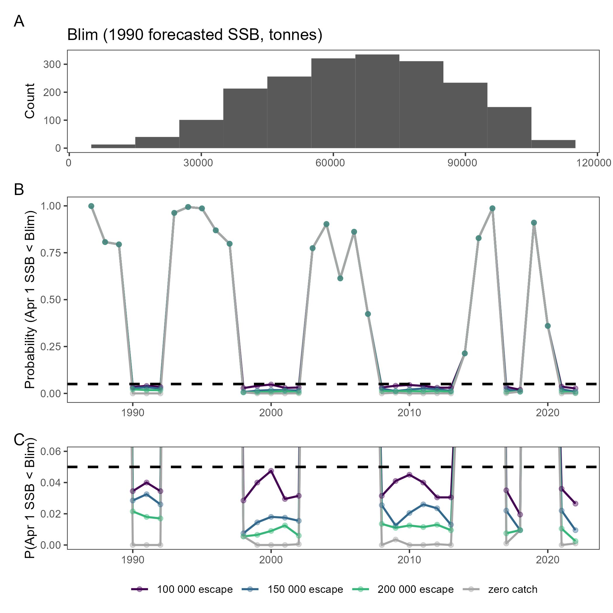 Figure 21: Distribution of random Blim values (A) and annual risks of falling below Blim under three escapement rules and zero catch in bifrost (B and C). The dashed line in panels (B) and (C) denotes the 5% threshold. Individual Blim values are randomly drawn from a truncated normal with mean=68,000 tonnes, st. dev.=24,480 tonnes (CV=0.36), and lower and upper limits of 10,000 and 108,000 tonnes respectively. Panel (C) displays the same values as (B) at the lower limit of risk to better show differences between Bescapement values. Risk for Bescapement=400,000 tonnes is negligible (i.e. less than risk of Bescapement=200,000 tonnes) and thus not shown. Risk in each year is computed from 2,000 iterations.