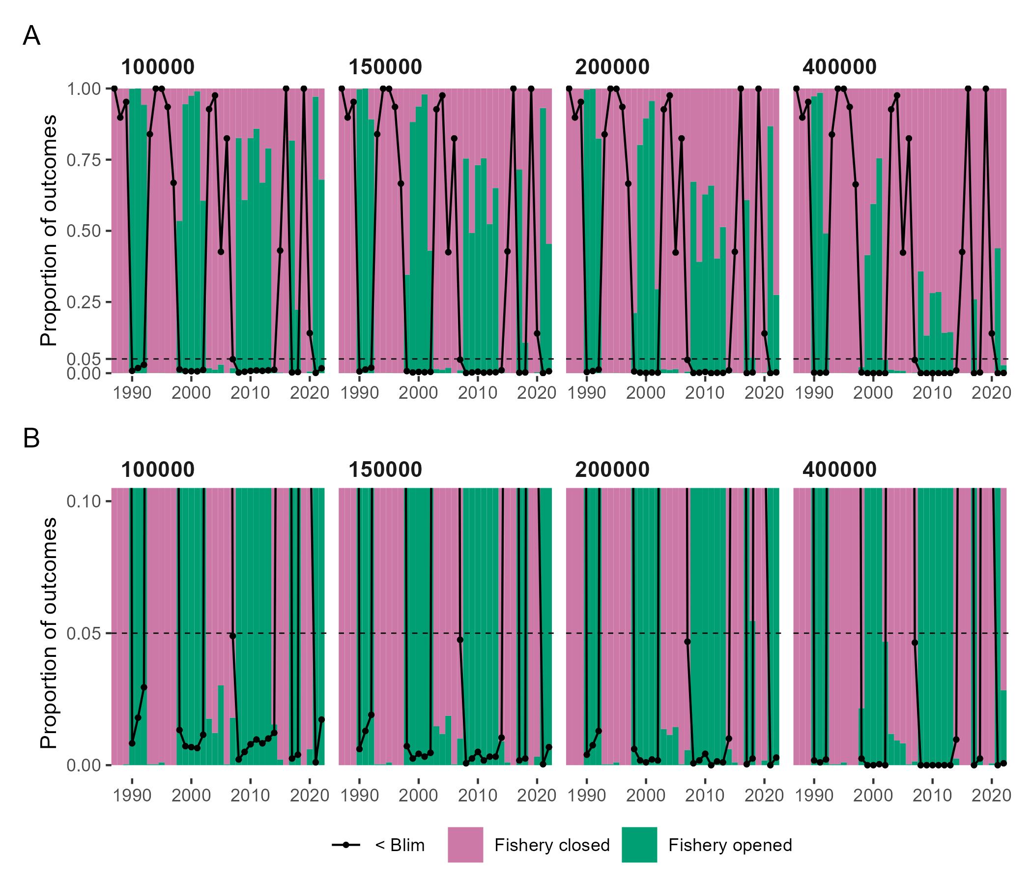 Figure 12: Annual proportions of iterations (probabilities) when the fishery opened (green) or closed (red), and when SSB declined below Blim (68,000 tonnes) by April 1 (black lines and points). The same data are shown in both the top (A) and bottom (B) rows, where row (B) plots display the low end of the range of proportions. Proportions are computed over 2,779 iterations.