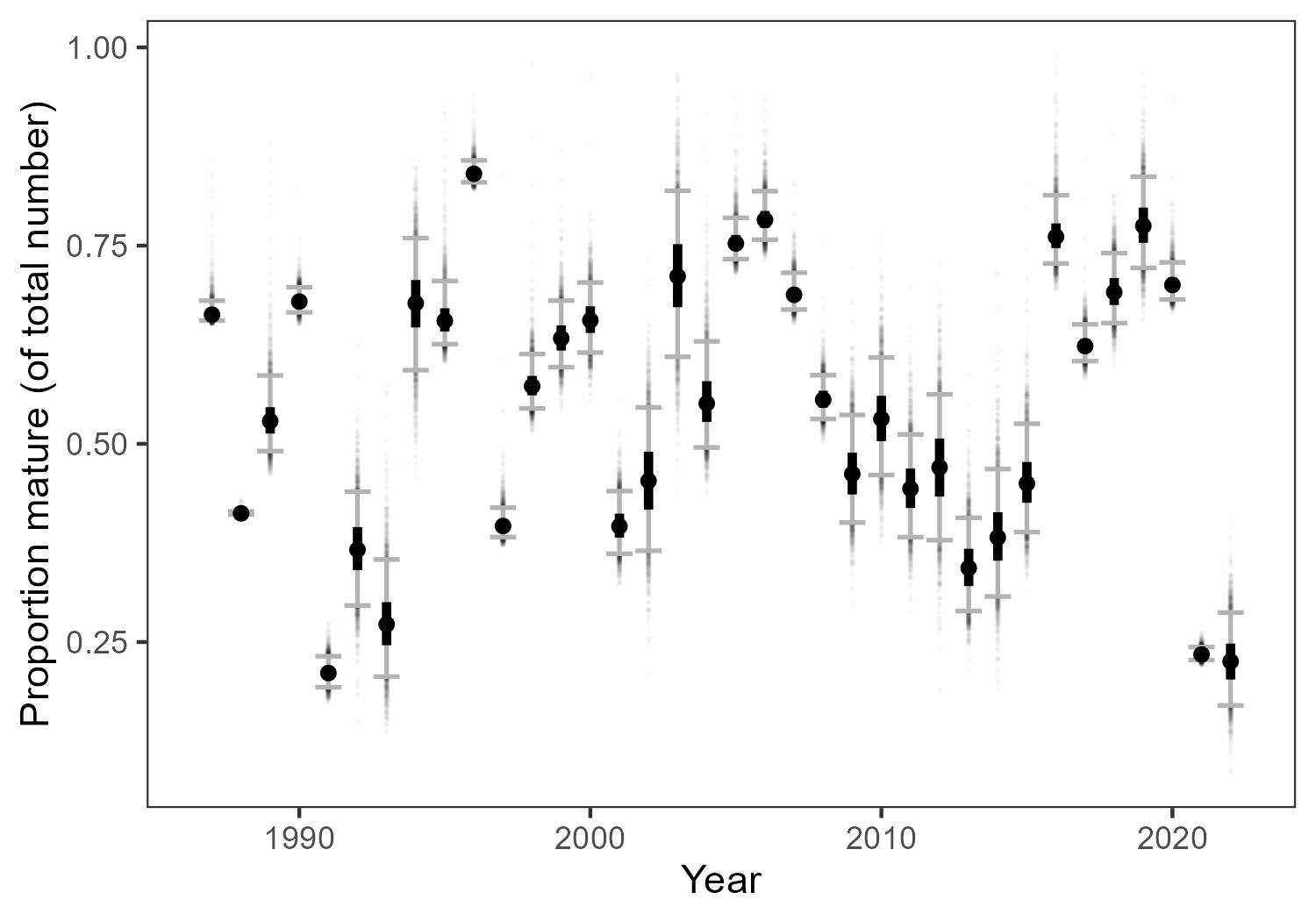 Figure 7: Uncertainty in annual proportions maturing of total capelin abundance propagated from uncertainty in numbers-at-age (using age-specific survey CVs). Shown for each year are the median (black point), inner 50th quantile (thick black line), 5th and 95th percentiles (thin grey error bars), and values outside the 5th and 95th percentiles (grey points).