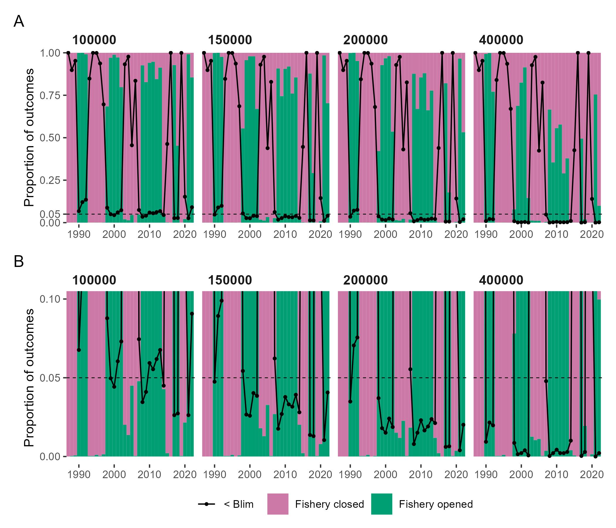 Figure 17: Annual probabilities of fishery openings (green, closed is red) and April 1 SSB (black lines) having declined below Blim (68,000 tonnes) for each escapement rule when survey biomass is overestimated by 20%. The same data are shown in both the top (A) and bottom (B) rows, where row (B) plots display the low end of the range of proportions. Probabilities are computed over 2,779 iterations.