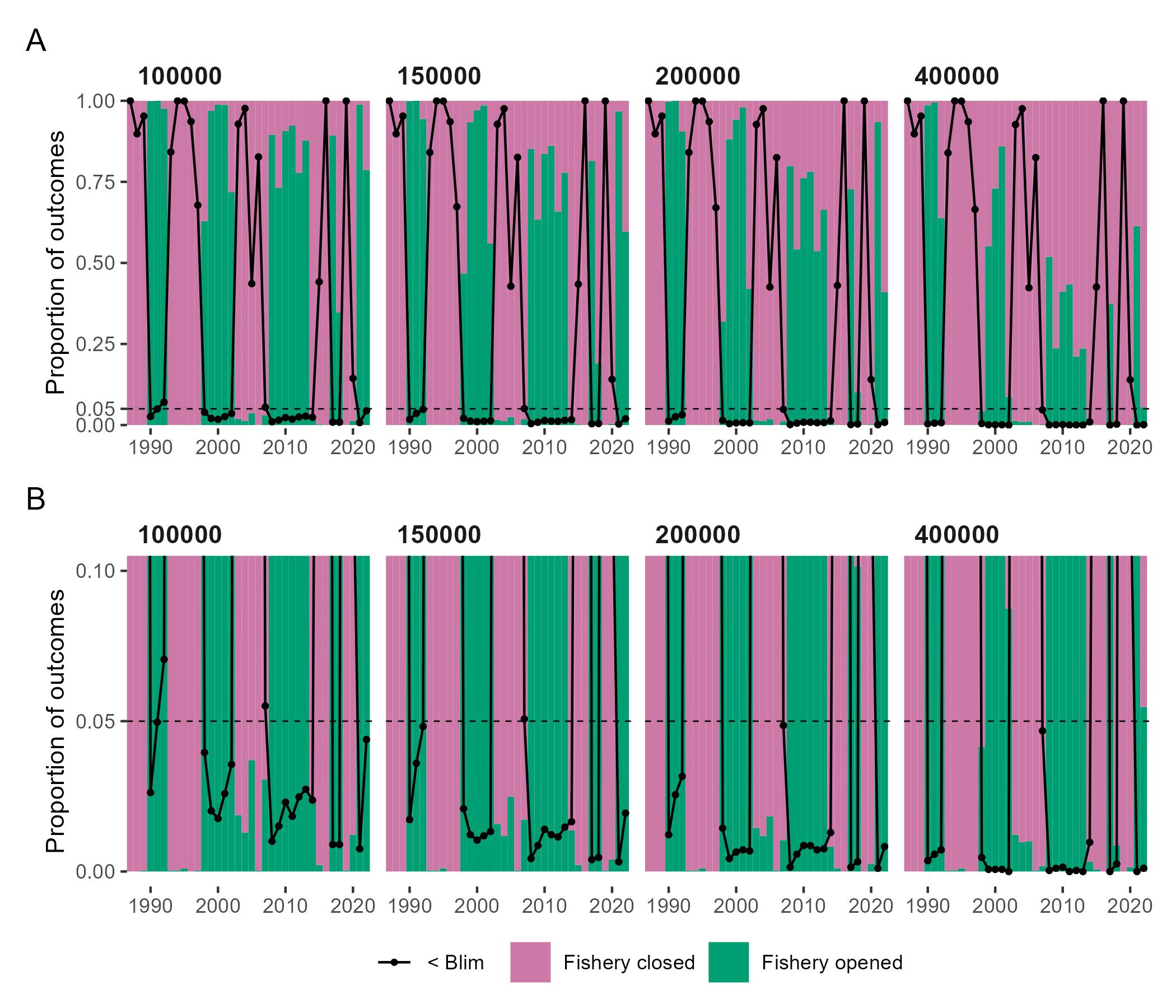 Figure 18: Annual probabilities of fishery openings (green, closed is red) and April 1 SSB (black lines) having declined below Blim (68,000 tonnes) for each escapement rule when survey biomass is overestimated by 10%. The same data are shown in both the top (A) and bottom (B) rows, where row (B) plots display the low end of the range of proportions. Probabilities are computed over 2,779 iterations.