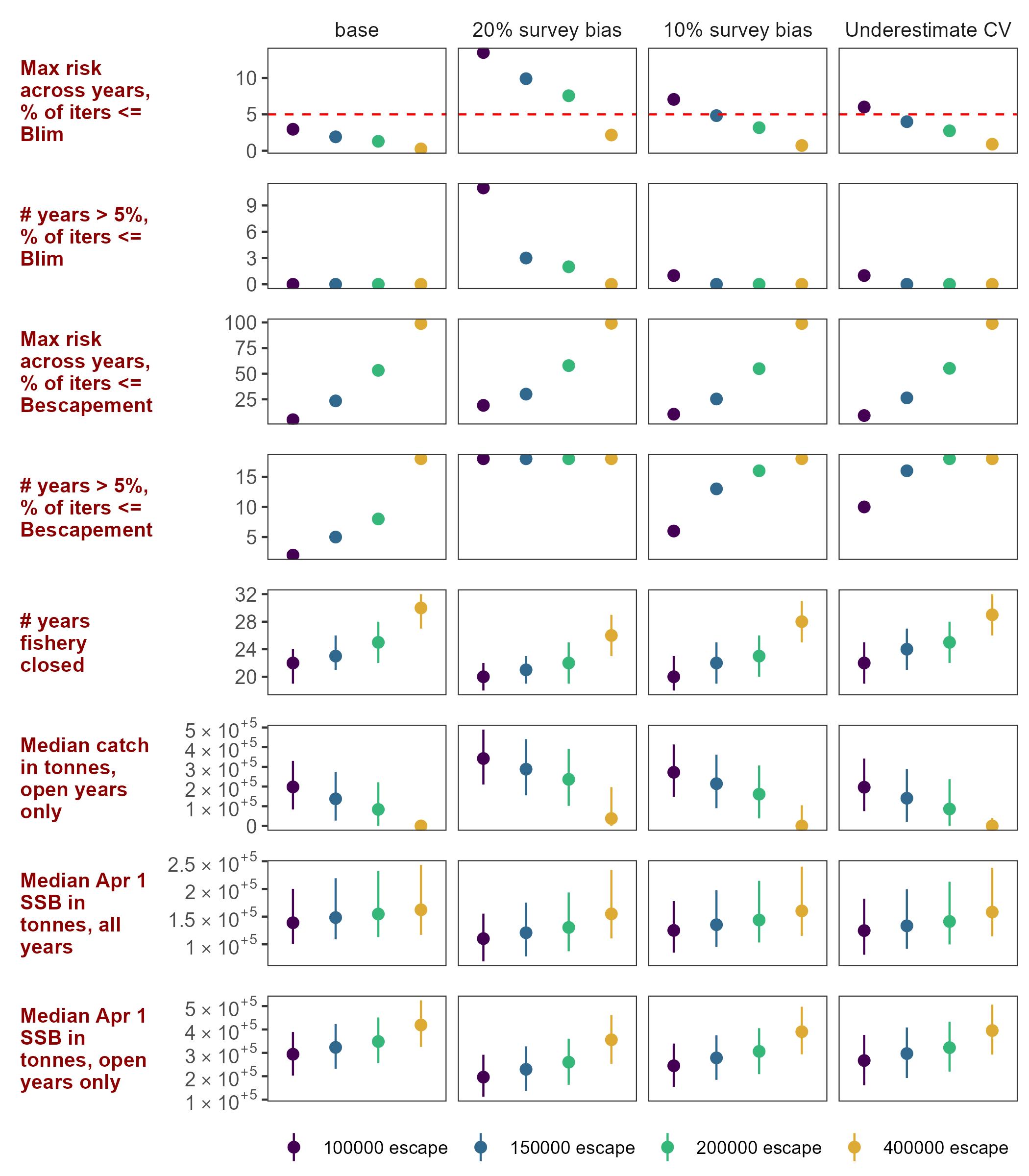 Figure 20: Consequences of the four Bescapement values under each modelled scenario. Rows denote the specific consequence calculated (performance statistics) and columns denote the values under the base OM and the three robustness scenarios (two with overestimated survey biomass, and one with underestimated survey CV). Points represent either a percentage, number of years or a median where indicated. Lines represent the inner 90th quantile of the distributions if the statistic is not a percentage. Statistics are computed from 2,779 iterations.